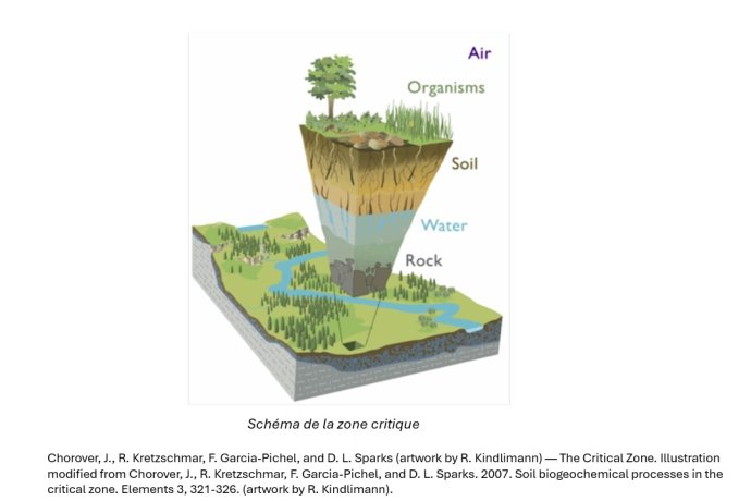 Schéma de la Zone Critique 