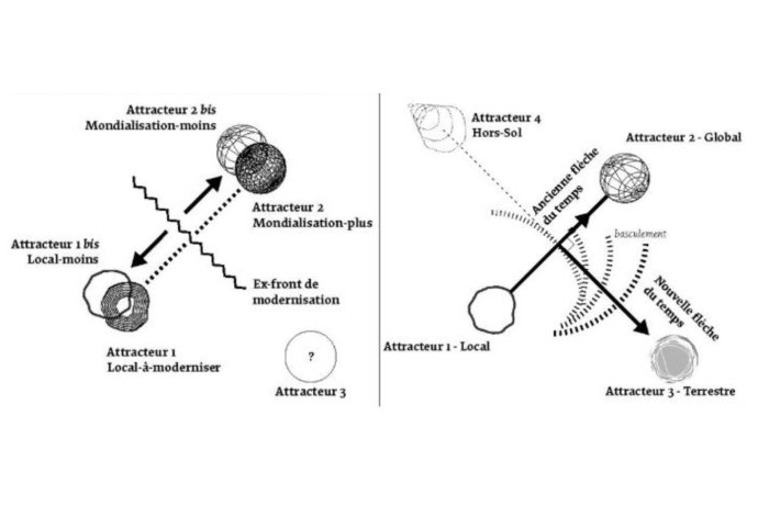 Schéma Attracteurs